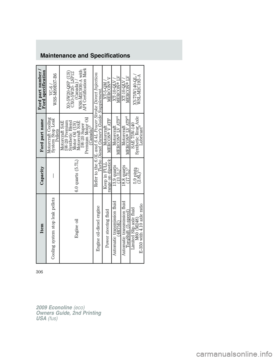 FORD E350 2009 Owners Manual Item Capacity Ford part nameFord part number /
Ford specification
Cooling system stop leak pellets —Motorcraft Cooling
System Stop Leak
PelletsVC-6 /
WSS-M99B37-B6
Engine oil 6.0 quarts (5.7L)Motorc FORD E350 2009 Owners Manual Item Capacity Ford part nameFord part number /
Ford specification
Cooling system stop leak pellets —Motorcraft Cooling
System Stop Leak
PelletsVC-6 /
WSS-M99B37-B6
Engine oil 6.0 quarts (5.7L)Motorc