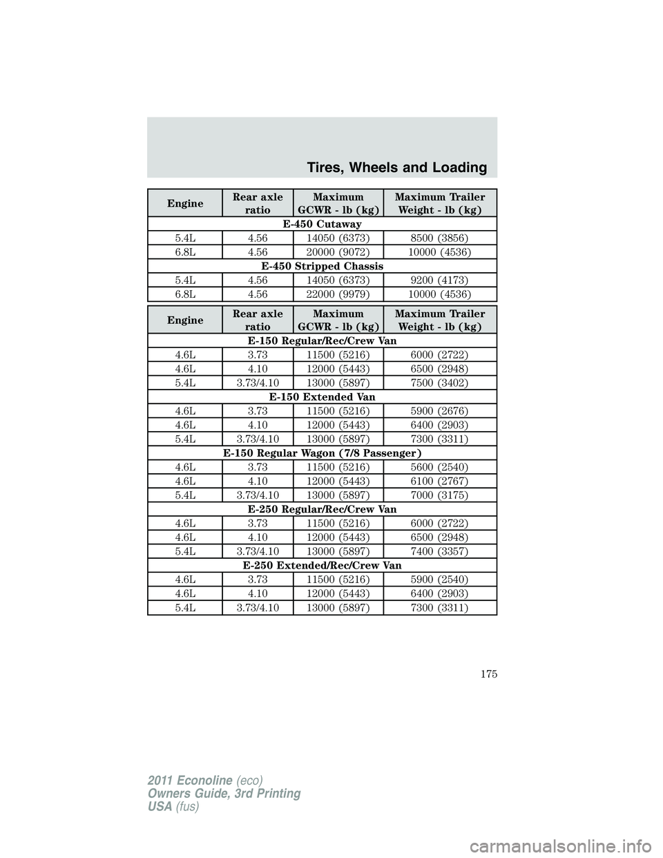 FORD E350 2011  Owners Manual EngineRear axle
ratioMaximum
GCWR - lb (kg)Maximum Trailer
Weight - lb (kg)
E-450 Cutaway
5.4L 4.56 14050 (6373) 8500 (3856)
6.8L 4.56 20000 (9072) 10000 (4536)
E-450 Stripped Chassis
5.4L 4.56 14050 