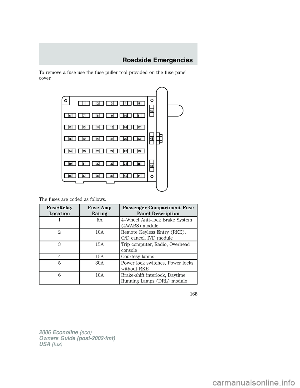 FORD E450 2006 Owners Manual To remove a fuse use the fuse puller tool provided on the fuse panel
cover.
The fuses are coded as follows.
Fuse/Relay
LocationFuse Amp
RatingPassenger Compartment Fuse
Panel Description
1 5A 4–Whee FORD E450 2006 Owners Manual To remove a fuse use the fuse puller tool provided on the fuse panel
cover.
The fuses are coded as follows.
Fuse/Relay
LocationFuse Amp
RatingPassenger Compartment Fuse
Panel Description
1 5A 4–Whee