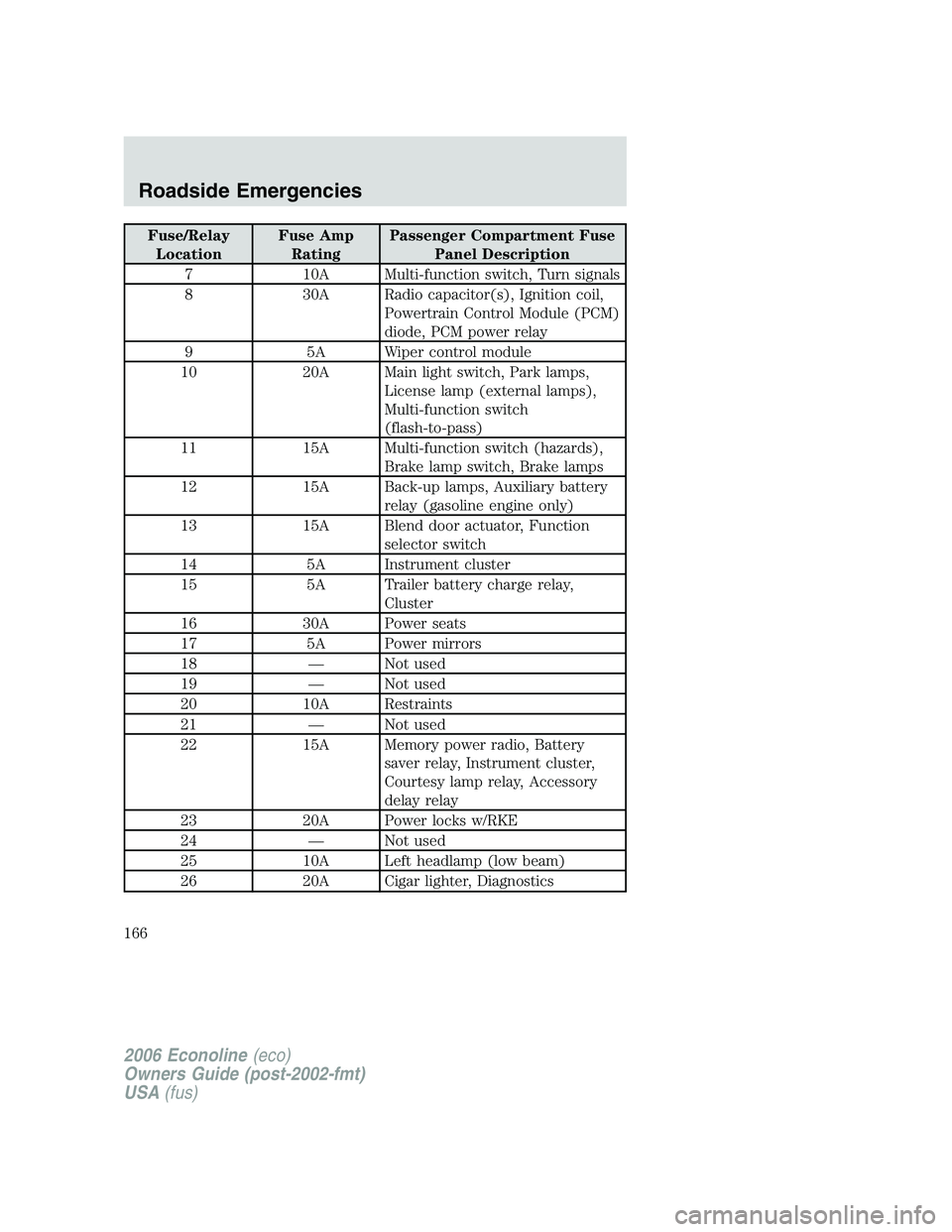 FORD E450 2006 Owners Manual Fuse/Relay
LocationFuse Amp
RatingPassenger Compartment Fuse
Panel Description
7 10A Multi-function switch, Turn signals
8 30A Radio capacitor(s), Ignition coil,
Powertrain Control Module (PCM)
diode, FORD E450 2006 Owners Manual Fuse/Relay
LocationFuse Amp
RatingPassenger Compartment Fuse
Panel Description
7 10A Multi-function switch, Turn signals
8 30A Radio capacitor(s), Ignition coil,
Powertrain Control Module (PCM)
diode,