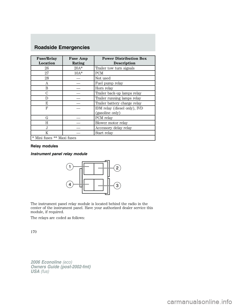 FORD E450 2006 Owners Manual Fuse/Relay
LocationFuse Amp
RatingPower Distribution Box
Description
26 20A* Trailer tow turn signals
27 10A* PCM
28 — Not used
A — Fuel pump relay
B — Horn relay
C — Trailer back-up lamps rel FORD E450 2006 Owners Manual Fuse/Relay
LocationFuse Amp
RatingPower Distribution Box
Description
26 20A* Trailer tow turn signals
27 10A* PCM
28 — Not used
A — Fuel pump relay
B — Horn relay
C — Trailer back-up lamps rel