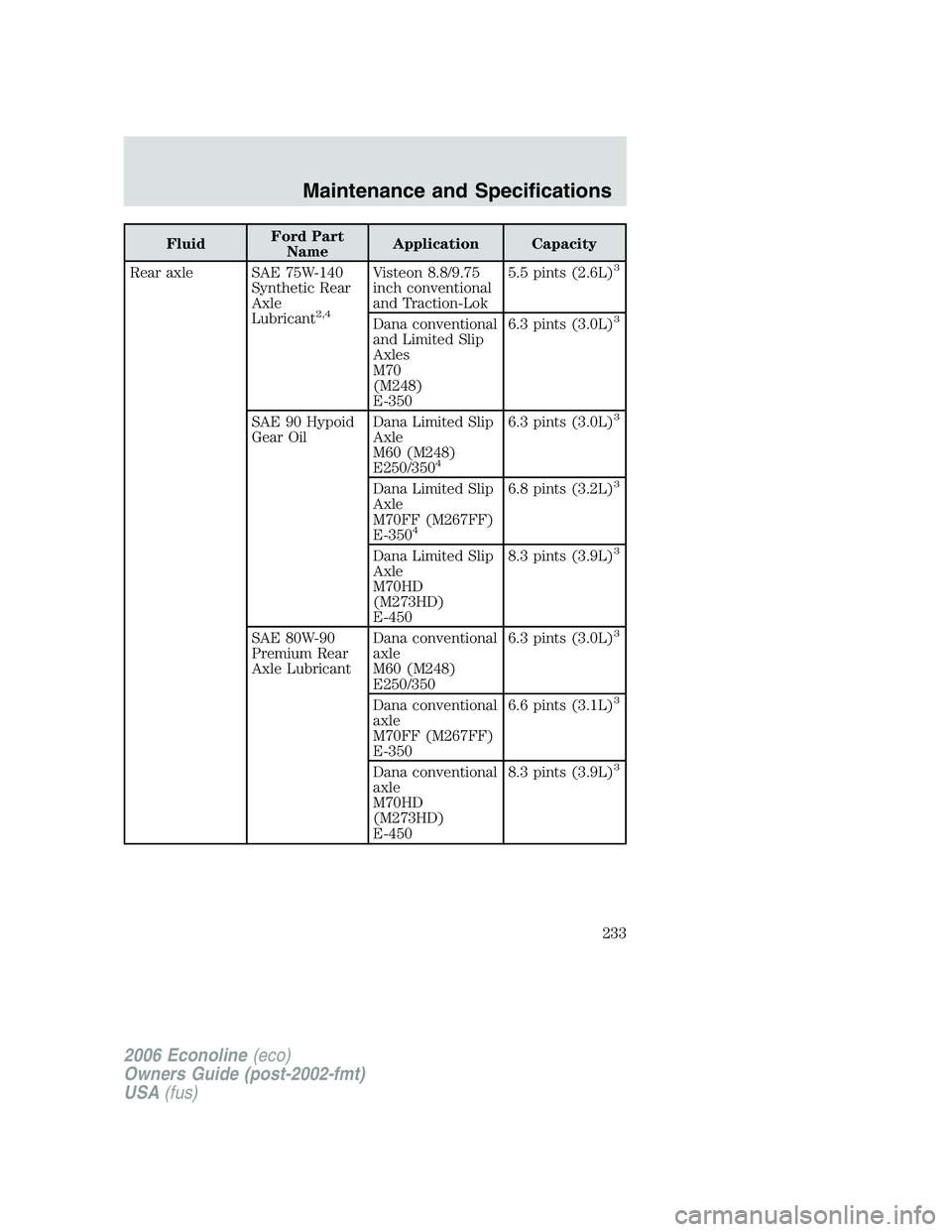 FORD E450 2006  Owners Manual FluidFord Part
NameApplication Capacity
Rear axle SAE 75W-140
Synthetic Rear
Axle
Lubricant
2,4
Visteon 8.8/9.75
inch conventional
and Traction-Lok5.5 pints (2.6L)3
Dana conventional
and Limited Slip
