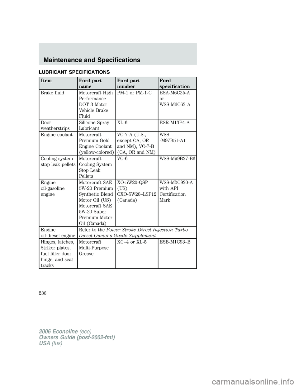 FORD E450 2006  Owners Manual LUBRICANT SPECIFICATIONS
Item Ford part
nameFord part
numberFord
specification
Brake fluid Motorcraft High
Performance
DOT 3 Motor
Vehicle Brake
FluidPM-1 or PM-1-C ESA-M6C25-A
or
WSS-M6C62-A
Door
wea