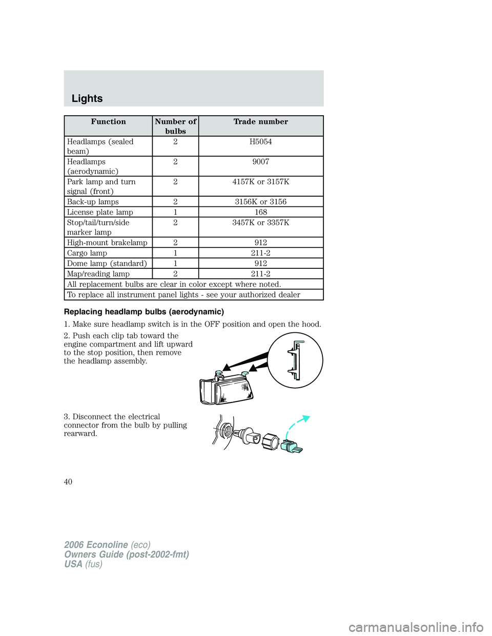 FORD E450 2006 Owners Guide Function Number of
bulbsTrade number
Headlamps (sealed
beam)2 H5054
Headlamps
(aerodynamic)2 9007
Park lamp and turn
signal (front)2 4157K or 3157K
Back-up lamps 2 3156K or 3156
License plate lamp 1 1 FORD E450 2006 Owners Guide Function Number of
bulbsTrade number
Headlamps (sealed
beam)2 H5054
Headlamps
(aerodynamic)2 9007
Park lamp and turn
signal (front)2 4157K or 3157K
Back-up lamps 2 3156K or 3156
License plate lamp 1 1