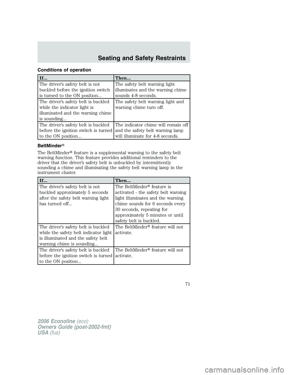 FORD E450 2006 Manual PDF Conditions of operation
If... Then...
The driver’s safety belt is not
buckled before the ignition switch
is turned to the ON position...The safety belt warning light
illuminates and the warning chim FORD E450 2006 Manual PDF Conditions of operation
If... Then...
The driver’s safety belt is not
buckled before the ignition switch
is turned to the ON position...The safety belt warning light
illuminates and the warning chim