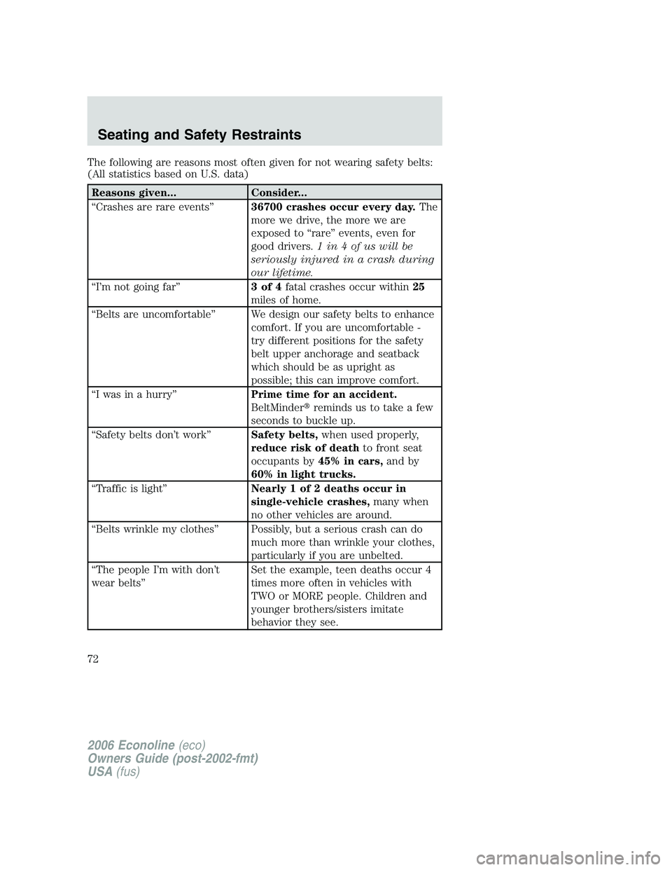FORD E450 2006 Manual PDF The following are reasons most often given for not wearing safety belts:
(All statistics based on U.S. data)
Reasons given... Consider...
“Crashes are rare events”36700 crashes occur every day.The FORD E450 2006 Manual PDF The following are reasons most often given for not wearing safety belts:
(All statistics based on U.S. data)
Reasons given... Consider...
“Crashes are rare events”36700 crashes occur every day.The