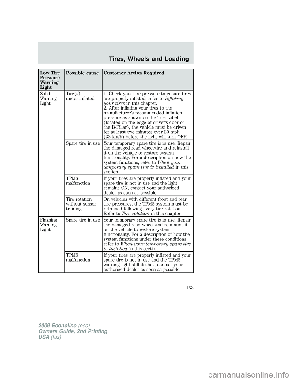 FORD E450 2009 Owners Manual Low Tire
Pressure
Warning
LightPossible cause Customer Action Required
Solid
Warning
LightTire(s)
under-inflated1. Check your tire pressure to ensure tires
are properly inflated; refer toInflating
you FORD E450 2009 Owners Manual Low Tire
Pressure
Warning
LightPossible cause Customer Action Required
Solid
Warning
LightTire(s)
under-inflated1. Check your tire pressure to ensure tires
are properly inflated; refer toInflating
you