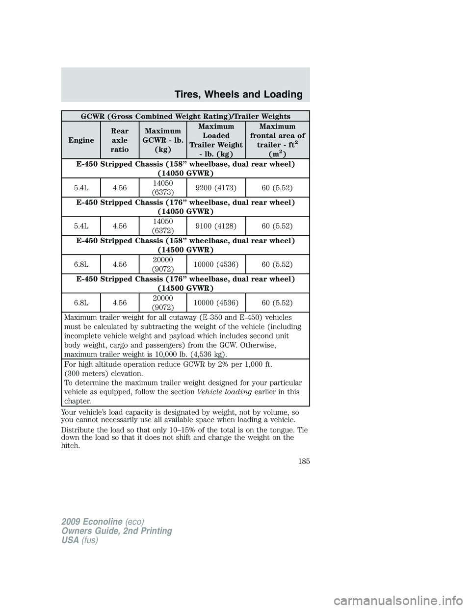 FORD E450 2009 Owners Manual GCWR (Gross Combined Weight Rating)/Trailer Weights
EngineRear
axle
ratioMaximum
GCWR - lb.
(kg)Maximum
Loaded
Trailer Weight
- lb. (kg)Maximum
frontal area of
trailer - ft
2
(m2)
E-450 Stripped Chass FORD E450 2009 Owners Manual GCWR (Gross Combined Weight Rating)/Trailer Weights
EngineRear
axle
ratioMaximum
GCWR - lb.
(kg)Maximum
Loaded
Trailer Weight
- lb. (kg)Maximum
frontal area of
trailer - ft
2
(m2)
E-450 Stripped Chass