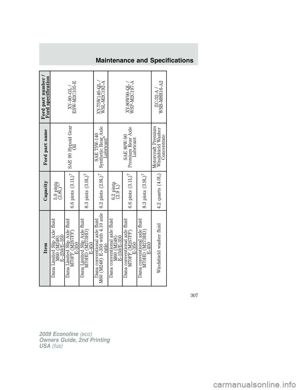 FORD E450 2009  Owners Manual Item Capacity Ford part nameFord part number /
Ford specification
Dana Limited Slip Axle fluid
M60 (M248)
E–250/E–3505.9 pints
(2.8L)
5,7
SAE 90 Hypoid Gear
OilXY–90–GL /
ESW-M2C105-E Dana Lim