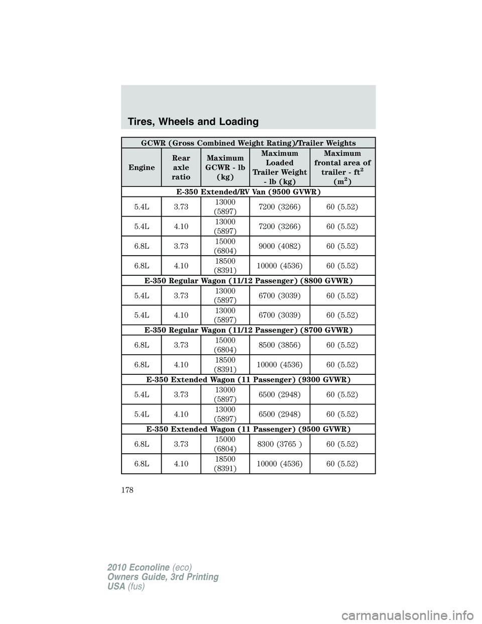 FORD E450 2010 Owners Manual GCWR (Gross Combined Weight Rating)/Trailer Weights
EngineRear
axle
ratioMaximum
GCWR - lb
(kg)Maximum
Loaded
Trailer Weight
- lb (kg)Maximum
frontal area of
trailer - ft
2
(m2)
E-350 Extended/RV Van FORD E450 2010 Owners Manual GCWR (Gross Combined Weight Rating)/Trailer Weights
EngineRear
axle
ratioMaximum
GCWR - lb
(kg)Maximum
Loaded
Trailer Weight
- lb (kg)Maximum
frontal area of
trailer - ft
2
(m2)
E-350 Extended/RV Van
