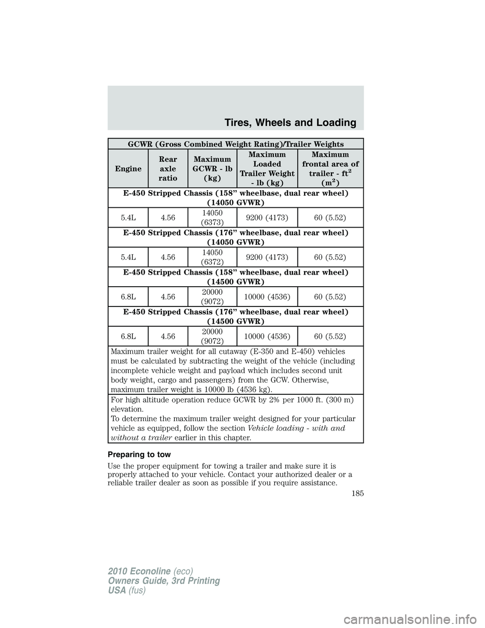 FORD E450 2010 Owners Manual GCWR (Gross Combined Weight Rating)/Trailer Weights
EngineRear
axle
ratioMaximum
GCWR - lb
(kg)Maximum
Loaded
Trailer Weight
- lb (kg)Maximum
frontal area of
trailer - ft
2
(m2)
E-450 Stripped Chassis FORD E450 2010 Owners Manual GCWR (Gross Combined Weight Rating)/Trailer Weights
EngineRear
axle
ratioMaximum
GCWR - lb
(kg)Maximum
Loaded
Trailer Weight
- lb (kg)Maximum
frontal area of
trailer - ft
2
(m2)
E-450 Stripped Chassis