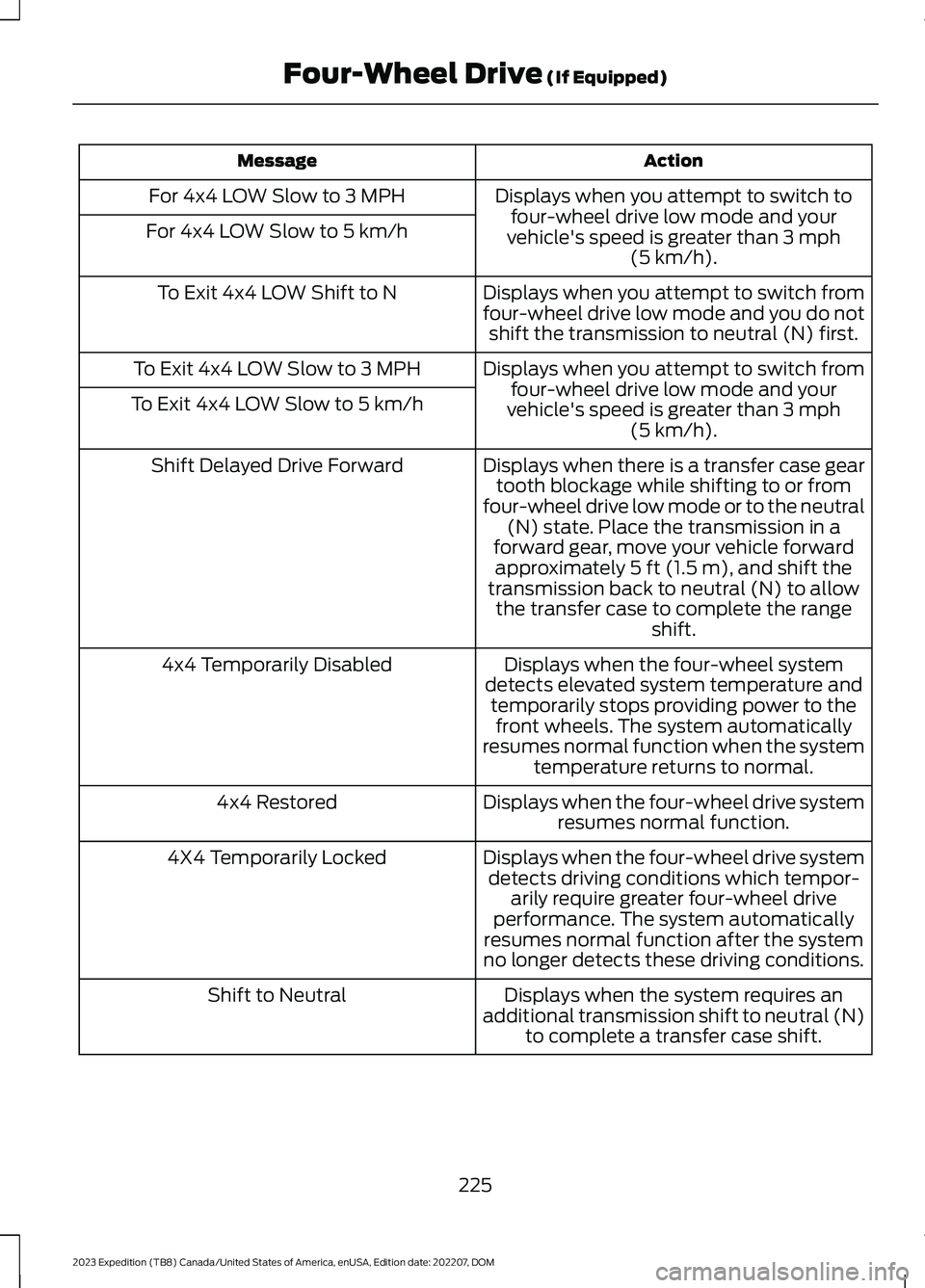 FORD EXPEDITION 2023 Owners Manual ActionMessage
Displays when you attempt to switch tofour-wheel drive low mode and yourvehicle's speed is greater than 3 mph(5 km/h).
For 4x4 LOW Slow to 3 MPH
For 4x4 LOW Slow to 5 km/h
Displays w FORD EXPEDITION 2023 Owners Manual ActionMessage
Displays when you attempt to switch tofour-wheel drive low mode and yourvehicle's speed is greater than 3 mph(5 km/h).
For 4x4 LOW Slow to 3 MPH
For 4x4 LOW Slow to 5 km/h
Displays w