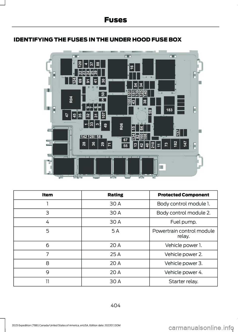 FORD EXPEDITION 2023 Owners Manual IDENTIFYING THE FUSES IN THE UNDER HOOD FUSE BOX
Protected ComponentRatingItem
Body control module 1.30 A1
Body control module 2.30 A3
Fuel pump.30 A4
Powertrain control modulerelay.5 A5
Vehicle power FORD EXPEDITION 2023 Owners Manual IDENTIFYING THE FUSES IN THE UNDER HOOD FUSE BOX
Protected ComponentRatingItem
Body control module 1.30 A1
Body control module 2.30 A3
Fuel pump.30 A4
Powertrain control modulerelay.5 A5
Vehicle power