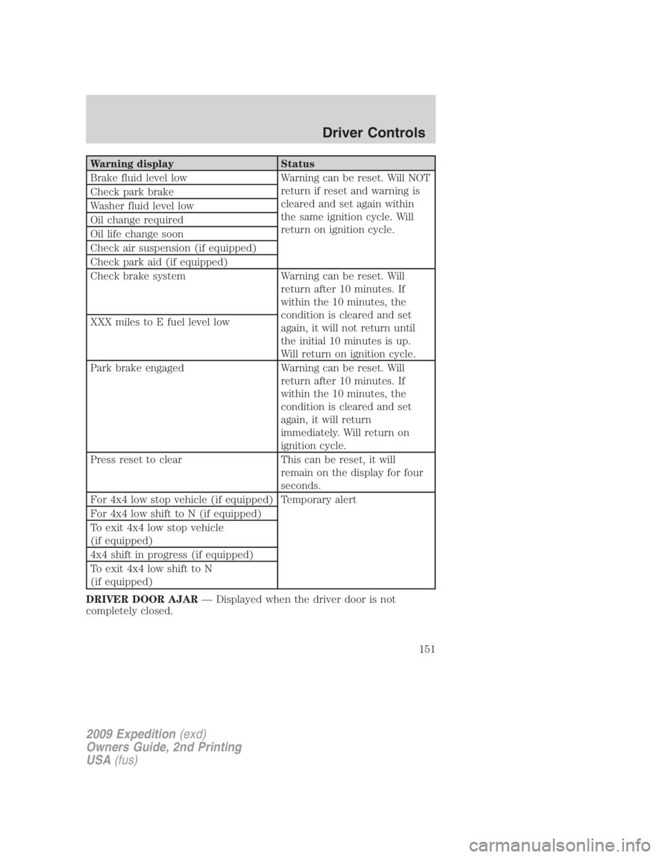 FORD EXPEDITION EL 2009 Owners Manual Warning display Status
Brake fluid level low Warning can be reset. Will NOT
return if reset and warning is
cleared and set again within
the same ignition cycle. Will
return on ignition cycle.Check par FORD EXPEDITION EL 2009 Owners Manual Warning display Status
Brake fluid level low Warning can be reset. Will NOT
return if reset and warning is
cleared and set again within
the same ignition cycle. Will
return on ignition cycle.Check par