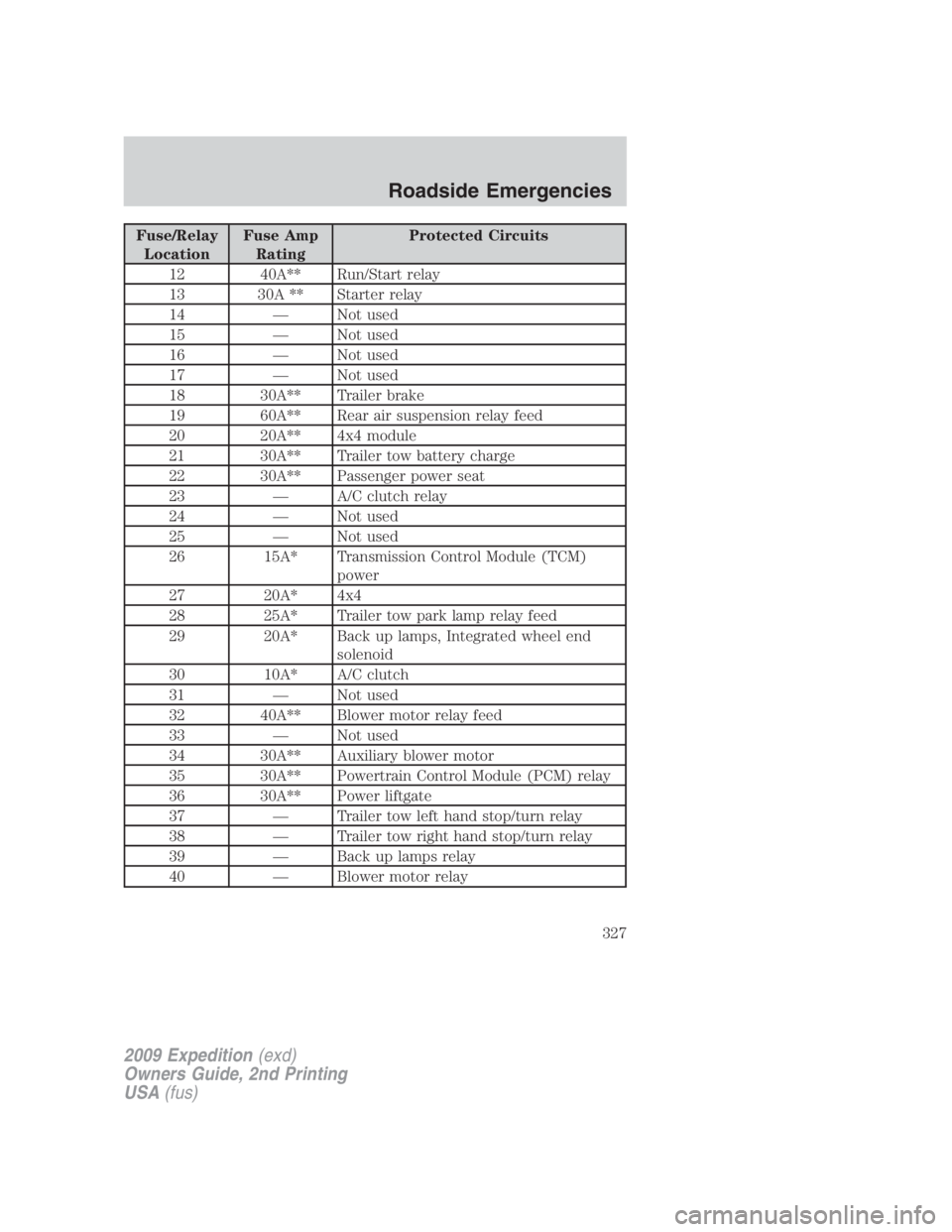 FORD EXPEDITION EL 2009 Owners Manual Fuse/Relay
Location Fuse Amp
Rating Protected Circuits
12 40A** Run/Start relay
13 30A ** Starter relay
14 — Not used
15 — Not used
16 — Not used
17 — Not used
18 30A** Trailer brake
19 60A** FORD EXPEDITION EL 2009 Owners Manual Fuse/Relay
Location Fuse Amp
Rating Protected Circuits
12 40A** Run/Start relay
13 30A ** Starter relay
14 — Not used
15 — Not used
16 — Not used
17 — Not used
18 30A** Trailer brake
19 60A**