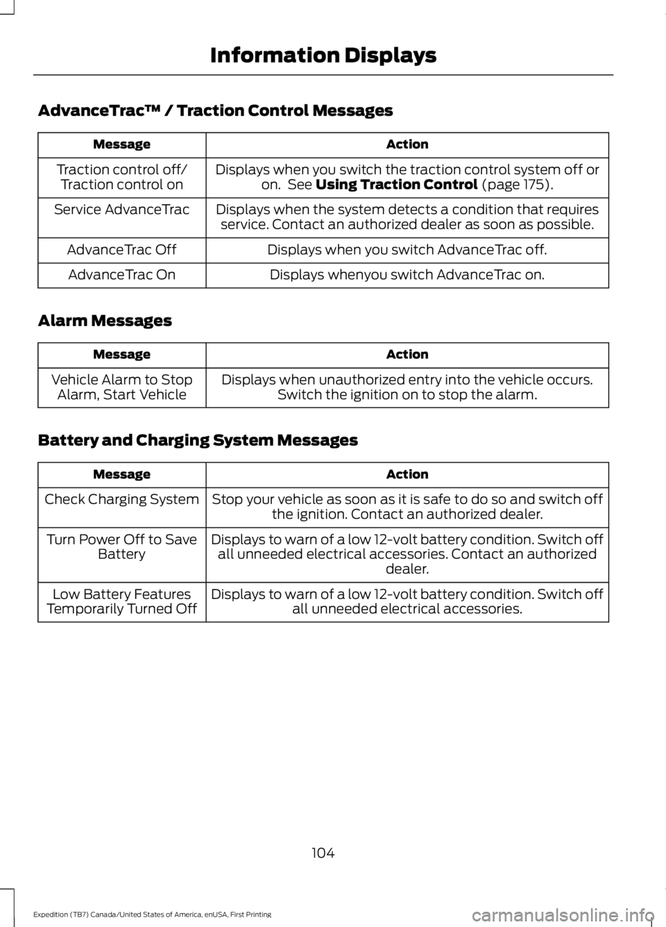 FORD EXPEDITION EL 2016 Owners Manual AdvanceTrac™ / Traction Control Messages
ActionMessage
Displays when you switch the traction control system off oron. See Using Traction Control (page 175).Traction control off/Traction control on
FORD EXPEDITION EL 2016 Owners Manual AdvanceTrac™ / Traction Control Messages
ActionMessage
Displays when you switch the traction control system off oron. See Using Traction Control (page 175).Traction control off/Traction control on