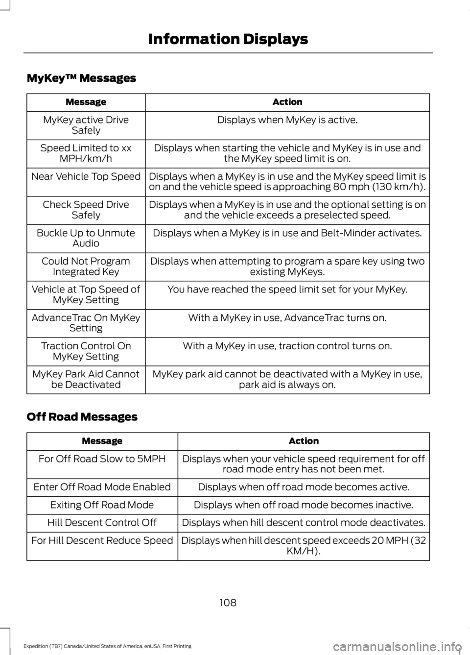 FORD EXPEDITION EL 2016  Owners Manual MyKey™ Messages
ActionMessage
Displays when MyKey is active.MyKey active DriveSafely
Displays when starting the vehicle and MyKey is in use andthe MyKey speed limit is on.Speed Limited to xxMPH/km/h