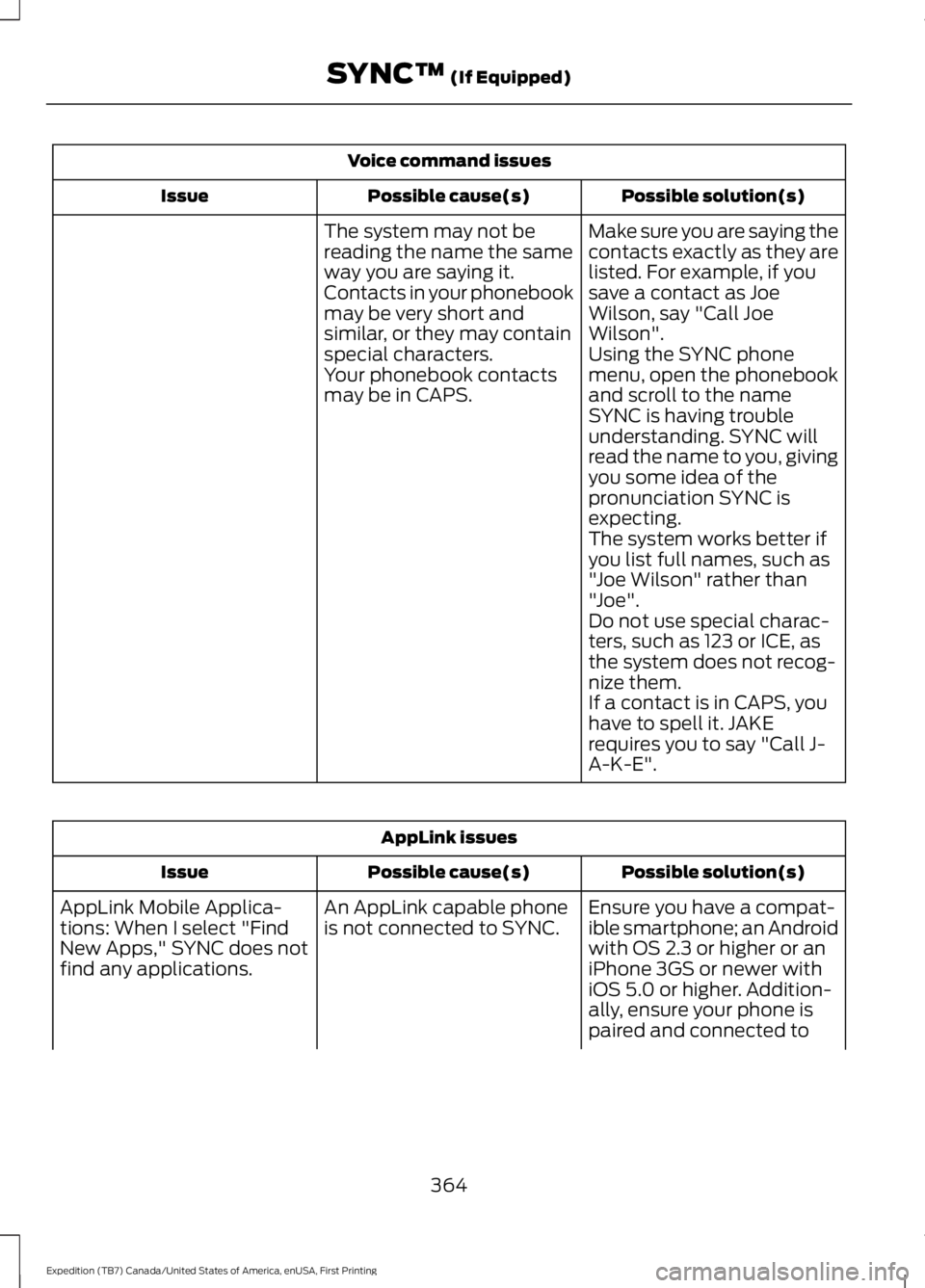 FORD EXPEDITION EL 2016  Owners Manual Voice command issues
Possible solution(s)Possible cause(s)Issue
Make sure you are saying thecontacts exactly as they arelisted. For example, if yousave a contact as JoeWilson, say "Call JoeWilson&