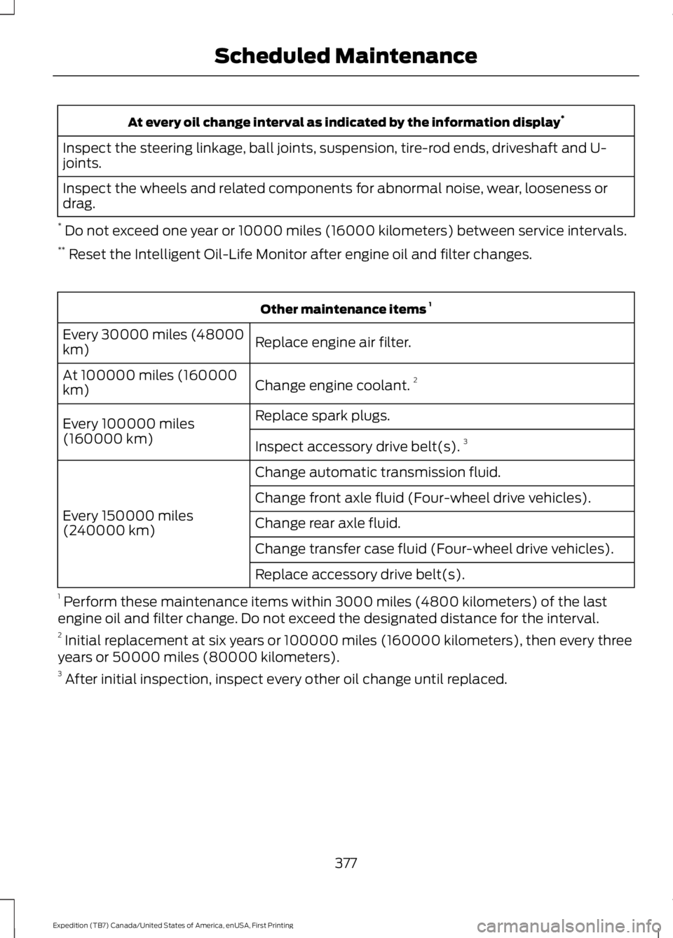 FORD EXPEDITION EL 2016 Owners Guide At every oil change interval as indicated by the information display*
Inspect the steering linkage, ball joints, suspension, tire-rod ends, driveshaft and U-joints.
Inspect the wheels and related comp FORD EXPEDITION EL 2016 Owners Guide At every oil change interval as indicated by the information display*
Inspect the steering linkage, ball joints, suspension, tire-rod ends, driveshaft and U-joints.
Inspect the wheels and related comp