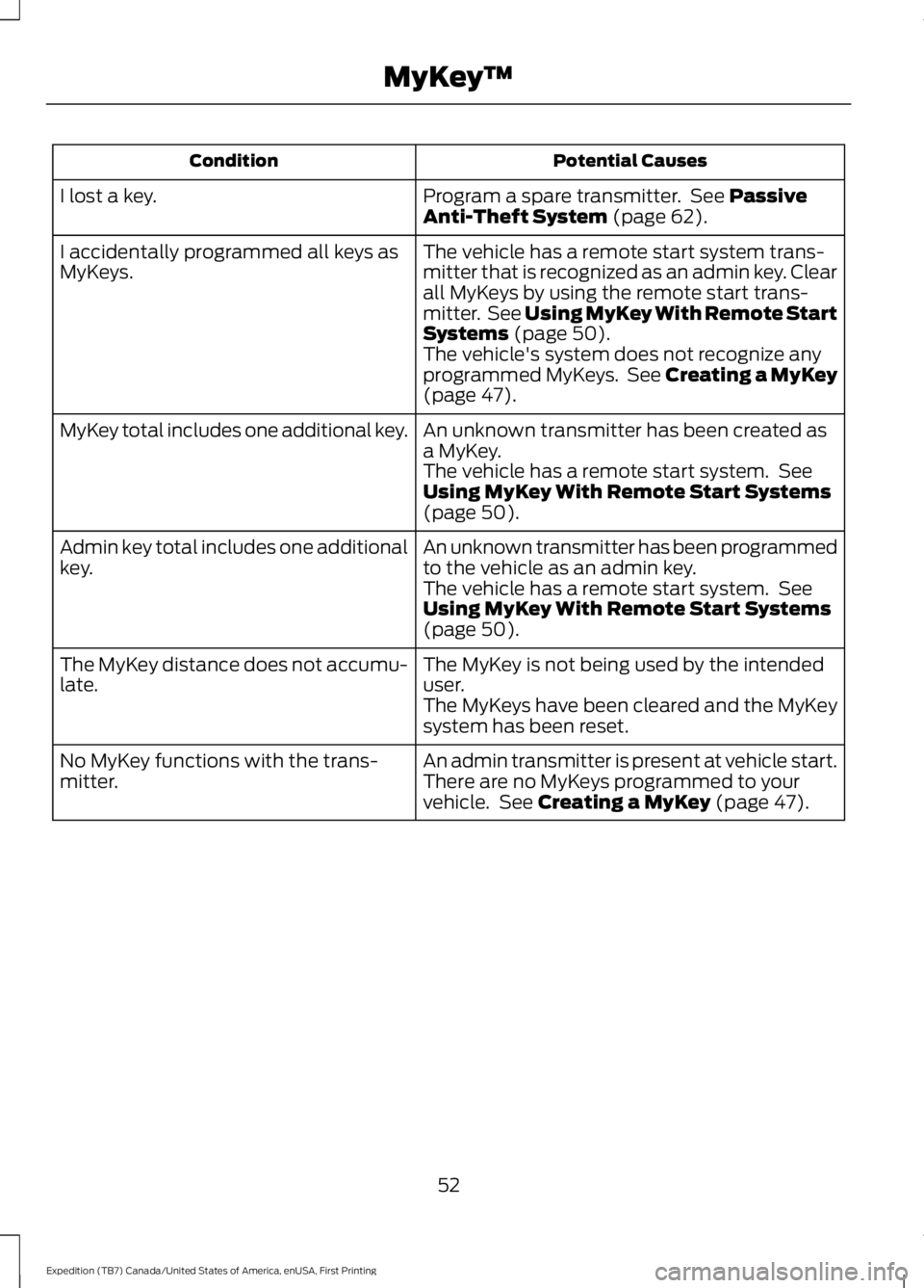 FORD EXPEDITION EL 2016 Workshop Manual Potential CausesCondition
Program a spare transmitter. See PassiveAnti-Theft System (page 62).I lost a key.
The vehicle has a remote start system trans-mitter that is recognized as an admin key. Clea FORD EXPEDITION EL 2016 Workshop Manual Potential CausesCondition
Program a spare transmitter. See PassiveAnti-Theft System (page 62).I lost a key.
The vehicle has a remote start system trans-mitter that is recognized as an admin key. Clea