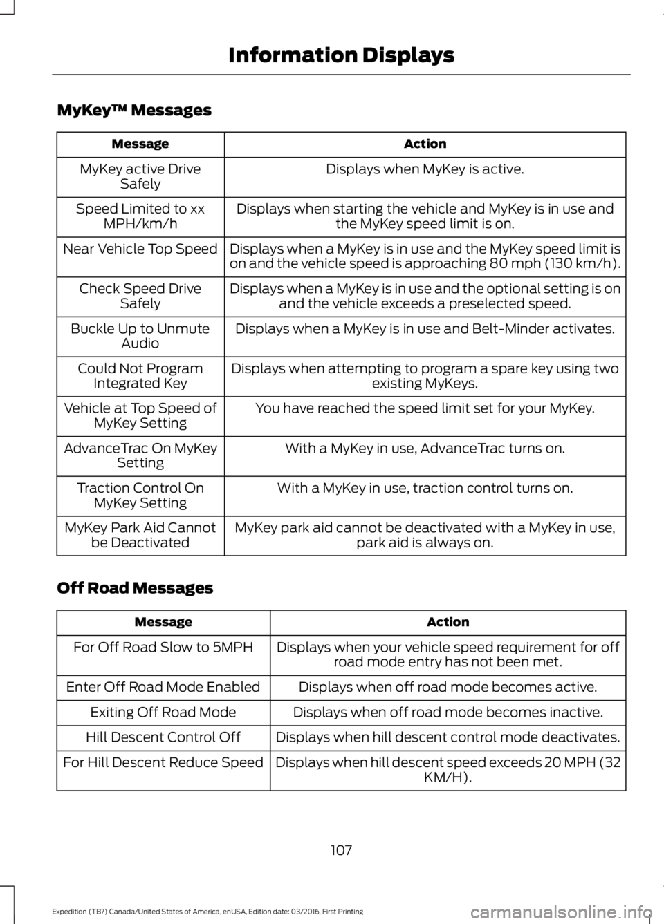 FORD EXPEDITION EL 2017 Owners Manual MyKeyâ„¢ Messages
ActionMessage
Displays when MyKey is active.MyKey active DriveSafely
Displays when starting the vehicle and MyKey is in use andthe MyKey speed limit is on.Speed Limited to xxMPH/km/h FORD EXPEDITION EL 2017 Owners Manual MyKeyâ„¢ Messages
ActionMessage
Displays when MyKey is active.MyKey active DriveSafely
Displays when starting the vehicle and MyKey is in use andthe MyKey speed limit is on.Speed Limited to xxMPH/km/h