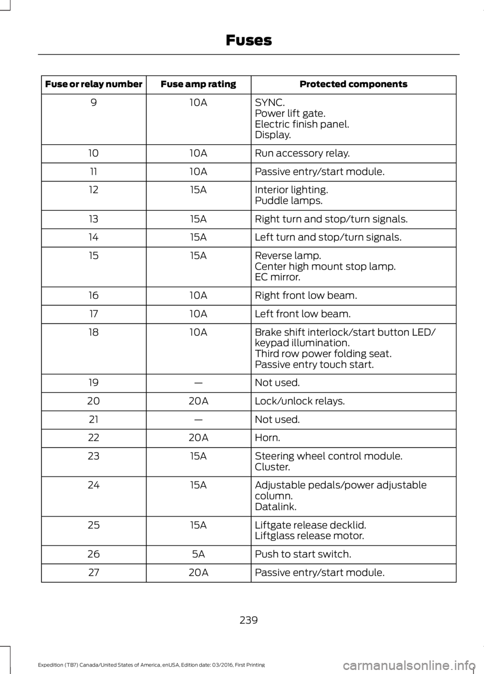FORD EXPEDITION EL 2017  Owners Manual Protected componentsFuse amp ratingFuse or relay number
SYNC.10A9Power lift gate.Electric finish panel.Display.
Run accessory relay.10A10
Passive entry/start module.10A11
Interior lighting.15A12Puddle
