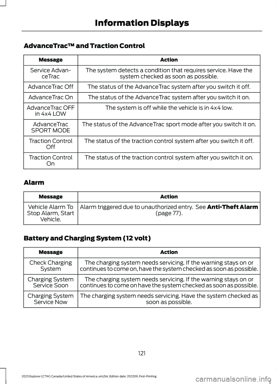 FORD EXPLORER 2023 Owners Manual AdvanceTrac™ and Traction Control
ActionMessage
The system detects a condition that requires service. Have thesystem checked as soon as possible.Service Advan-ceTrac
The status of the AdvanceTrac sy FORD EXPLORER 2023 Owners Manual AdvanceTrac™ and Traction Control
ActionMessage
The system detects a condition that requires service. Have thesystem checked as soon as possible.Service Advan-ceTrac
The status of the AdvanceTrac sy