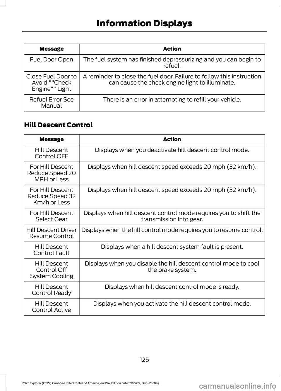 FORD EXPLORER 2023 Owners Manual ActionMessage
The fuel system has finished depressurizing and you can begin torefuel.Fuel Door Open
A reminder to close the fuel door. Failure to follow this instructioncan cause the check engine ligh FORD EXPLORER 2023 Owners Manual ActionMessage
The fuel system has finished depressurizing and you can begin torefuel.Fuel Door Open
A reminder to close the fuel door. Failure to follow this instructioncan cause the check engine ligh