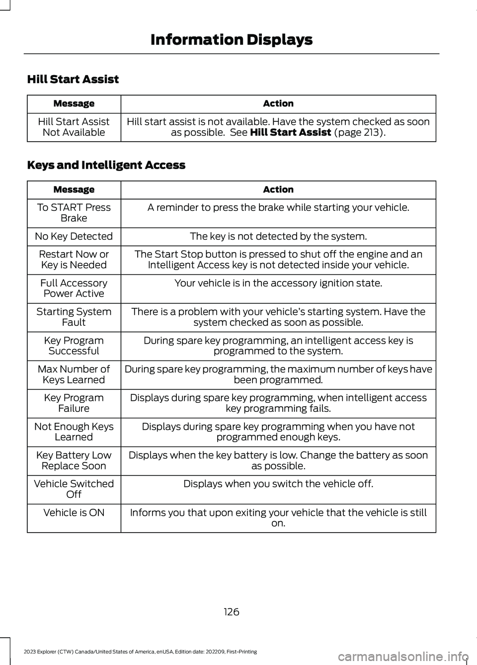 FORD EXPLORER 2023 Owners Manual Hill Start Assist
ActionMessage
Hill start assist is not available. Have the system checked as soonas possible. See Hill Start Assist (page 213).Hill Start AssistNot Available
Keys and Intelligent Acc FORD EXPLORER 2023 Owners Manual Hill Start Assist
ActionMessage
Hill start assist is not available. Have the system checked as soonas possible. See Hill Start Assist (page 213).Hill Start AssistNot Available
Keys and Intelligent Acc