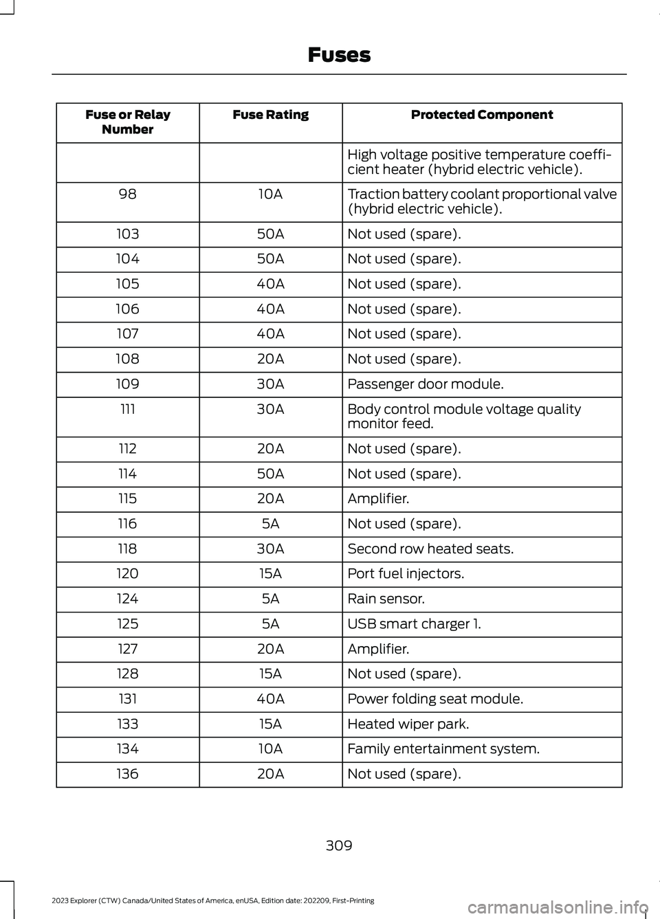 FORD EXPLORER 2023 Owners Manual Protected ComponentFuse RatingFuse or RelayNumber
High voltage positive temperature coeffi-cient heater (hybrid electric vehicle).
Traction battery coolant proportional valve(hybrid electric vehicle). FORD EXPLORER 2023 Owners Manual Protected ComponentFuse RatingFuse or RelayNumber
High voltage positive temperature coeffi-cient heater (hybrid electric vehicle).
Traction battery coolant proportional valve(hybrid electric vehicle).