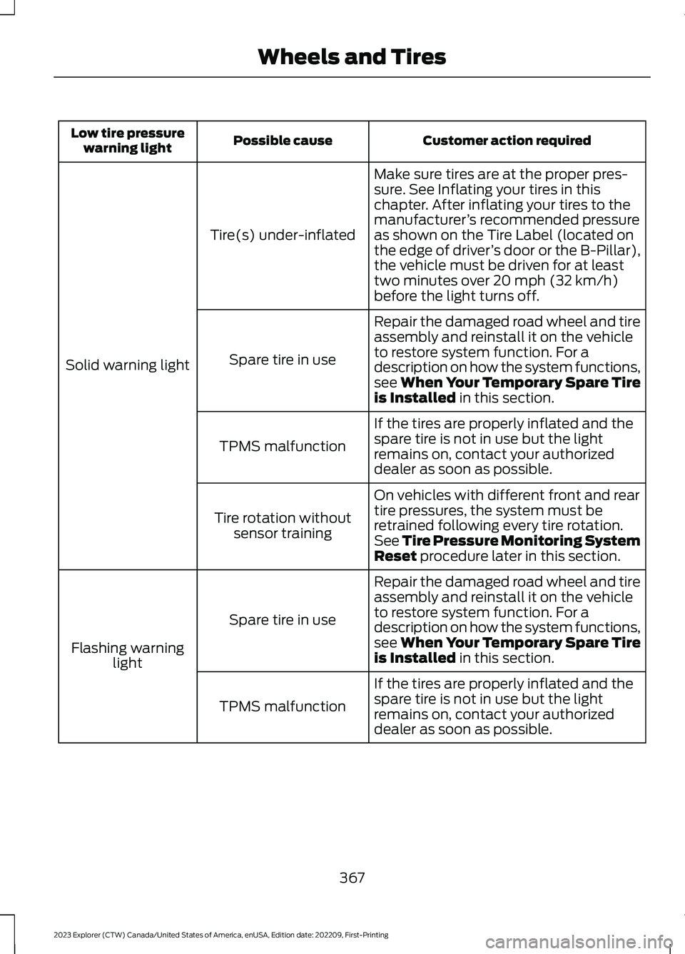 FORD EXPLORER 2023 Owners Manual Customer action requiredPossible causeLow tire pressurewarning light
Make sure tires are at the proper pres-sure. See Inflating your tires in thischapter. After inflating your tires to themanufacturer FORD EXPLORER 2023 Owners Manual Customer action requiredPossible causeLow tire pressurewarning light
Make sure tires are at the proper pres-sure. See Inflating your tires in thischapter. After inflating your tires to themanufacturer