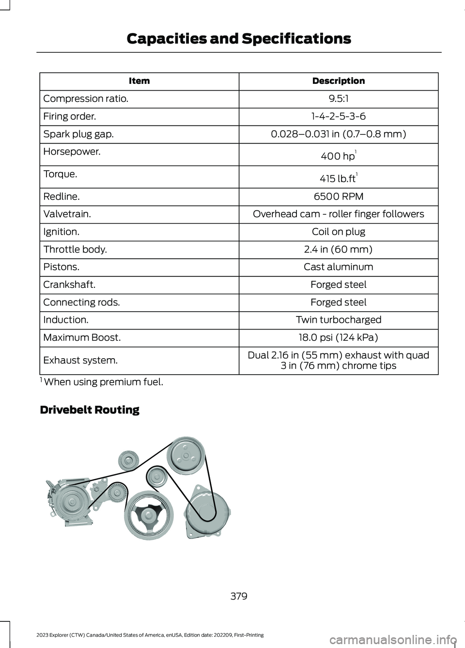 FORD EXPLORER 2023 Owners Manual DescriptionItem
9.5:1Compression ratio.
1-4-2-5-3-6Firing order.
0.028–0.031 in (0.7–0.8 mm)Spark plug gap.
400 hp1Horsepower.
415 lb.ft1Torque.
6500 RPMRedline.
Overhead cam - roller finger follo FORD EXPLORER 2023 Owners Manual DescriptionItem
9.5:1Compression ratio.
1-4-2-5-3-6Firing order.
0.028–0.031 in (0.7–0.8 mm)Spark plug gap.
400 hp1Horsepower.
415 lb.ft1Torque.
6500 RPMRedline.
Overhead cam - roller finger follo