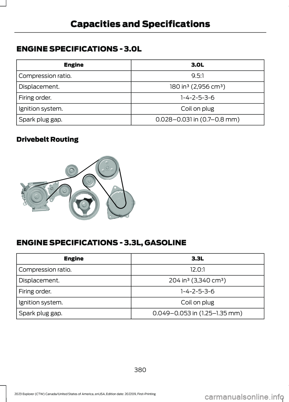 FORD EXPLORER 2023 Owners Manual ENGINE SPECIFICATIONS - 3.0L
3.0LEngine
9.5:1Compression ratio.
180 in³ (2,956 cm³)Displacement.
1-4-2-5-3-6Firing order.
Coil on plugIgnition system.
0.028–0.031 in (0.7–0.8 mm)Spark plug gap.
FORD EXPLORER 2023 Owners Manual ENGINE SPECIFICATIONS - 3.0L
3.0LEngine
9.5:1Compression ratio.
180 in³ (2,956 cm³)Displacement.
1-4-2-5-3-6Firing order.
Coil on plugIgnition system.
0.028–0.031 in (0.7–0.8 mm)Spark plug gap.