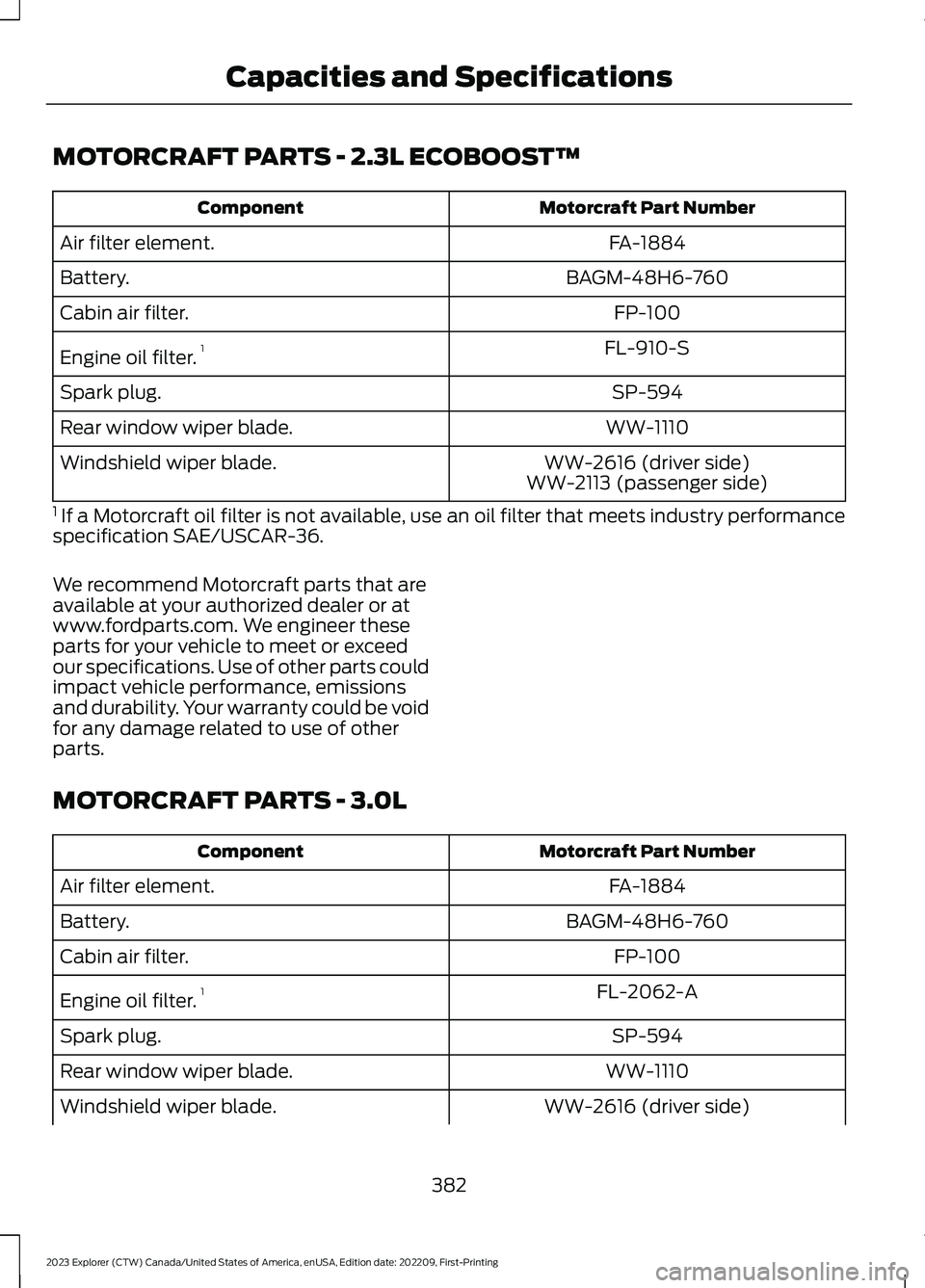 FORD EXPLORER 2023 Owners Manual MOTORCRAFT PARTS - 2.3L ECOBOOST™
Motorcraft Part NumberComponent
FA-1884Air filter element.
BAGM-48H6-760Battery.
FP-100Cabin air filter.
FL-910-SEngine oil filter.1
SP-594Spark plug.
WW-1110Rear w FORD EXPLORER 2023 Owners Manual MOTORCRAFT PARTS - 2.3L ECOBOOST™
Motorcraft Part NumberComponent
FA-1884Air filter element.
BAGM-48H6-760Battery.
FP-100Cabin air filter.
FL-910-SEngine oil filter.1
SP-594Spark plug.
WW-1110Rear w