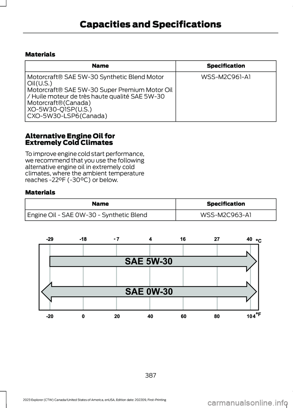 FORD EXPLORER 2023  Owners Manual Materials
SpecificationName
WSS-M2C961-A1Motorcraft® SAE 5W-30 Synthetic Blend MotorOil(U.S.)Motorcraft® SAE 5W-30 Super Premium Motor Oil/ Huile moteur de très haute qualité SAE 5W-30Motorcraft®