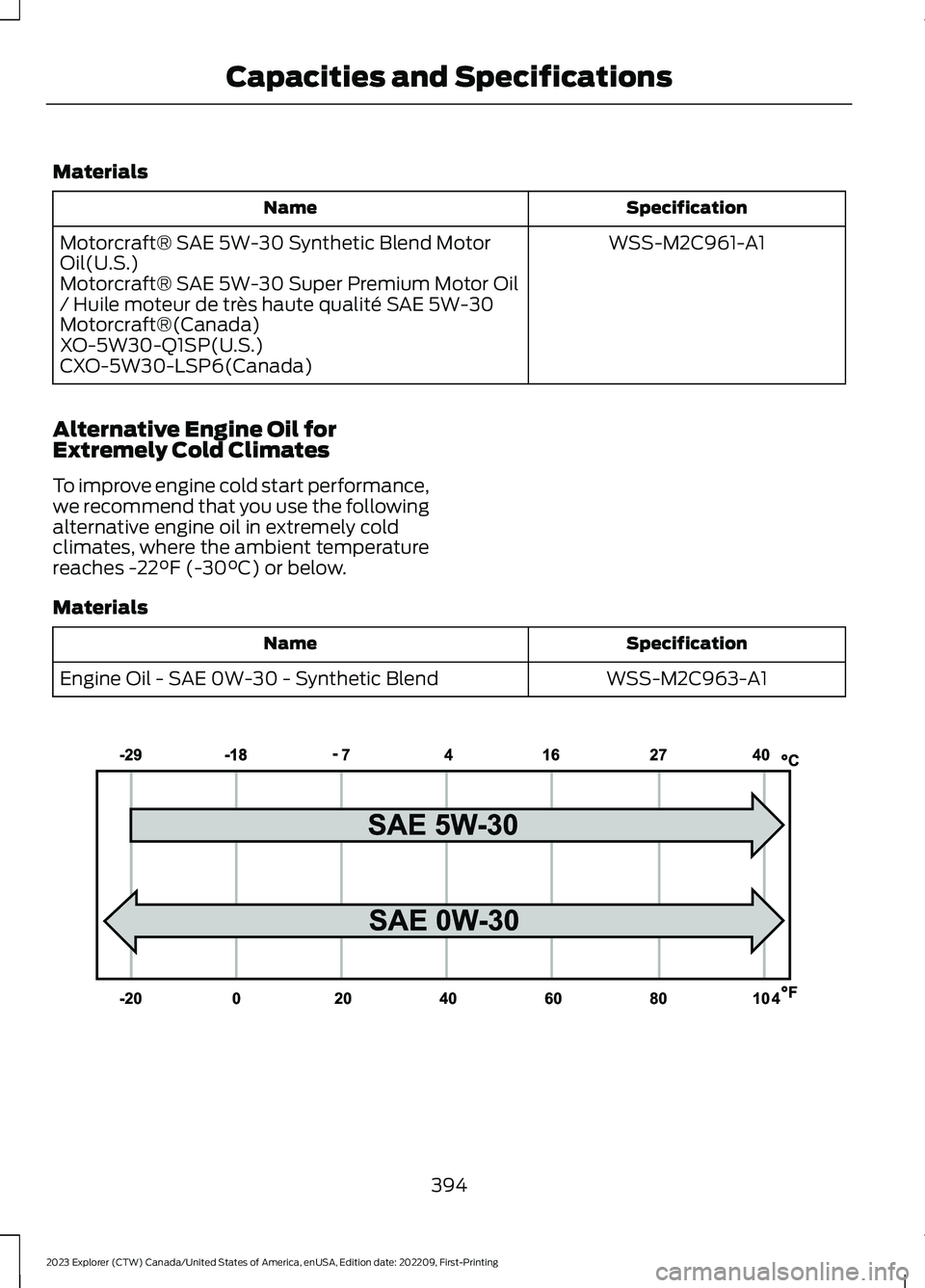 FORD EXPLORER 2023  Owners Manual Materials
SpecificationName
WSS-M2C961-A1Motorcraft® SAE 5W-30 Synthetic Blend MotorOil(U.S.)Motorcraft® SAE 5W-30 Super Premium Motor Oil/ Huile moteur de très haute qualité SAE 5W-30Motorcraft®
