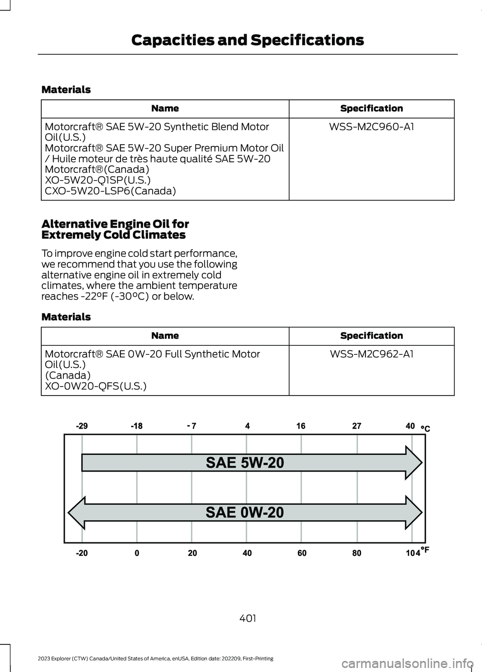 FORD EXPLORER 2023 Owners Manual Materials
SpecificationName
WSS-M2C960-A1Motorcraft® SAE 5W-20 Synthetic Blend MotorOil(U.S.)Motorcraft® SAE 5W-20 Super Premium Motor Oil/ Huile moteur de très haute qualité SAE 5W-20Motorcraft® FORD EXPLORER 2023 Owners Manual Materials
SpecificationName
WSS-M2C960-A1Motorcraft® SAE 5W-20 Synthetic Blend MotorOil(U.S.)Motorcraft® SAE 5W-20 Super Premium Motor Oil/ Huile moteur de très haute qualité SAE 5W-20Motorcraft®