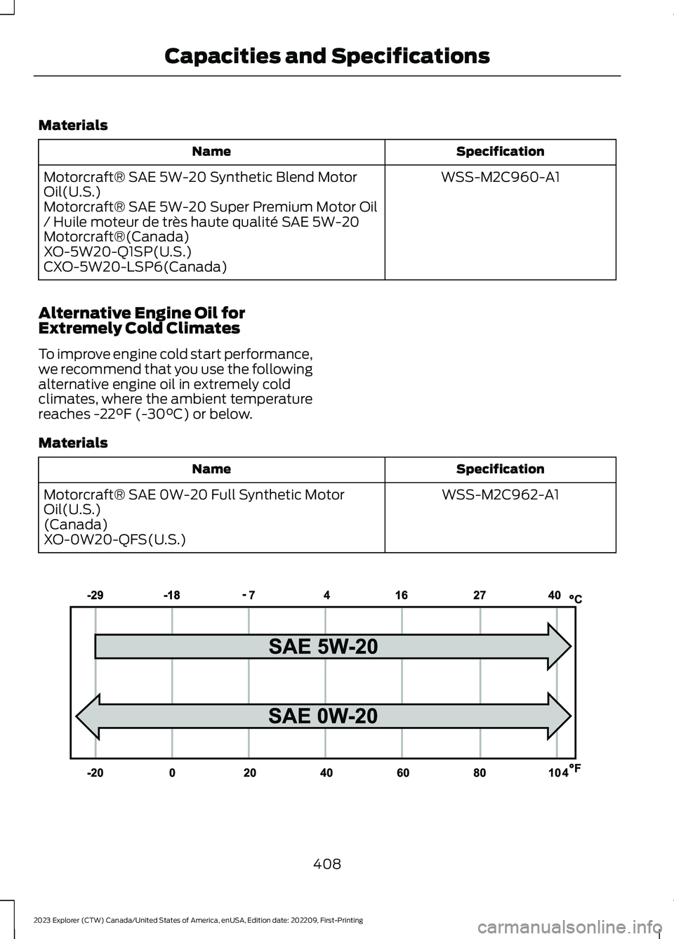 FORD EXPLORER 2023 Owners Manual Materials
SpecificationName
WSS-M2C960-A1Motorcraft® SAE 5W-20 Synthetic Blend MotorOil(U.S.)Motorcraft® SAE 5W-20 Super Premium Motor Oil/ Huile moteur de très haute qualité SAE 5W-20Motorcraft® FORD EXPLORER 2023 Owners Manual Materials
SpecificationName
WSS-M2C960-A1Motorcraft® SAE 5W-20 Synthetic Blend MotorOil(U.S.)Motorcraft® SAE 5W-20 Super Premium Motor Oil/ Huile moteur de très haute qualité SAE 5W-20Motorcraft®