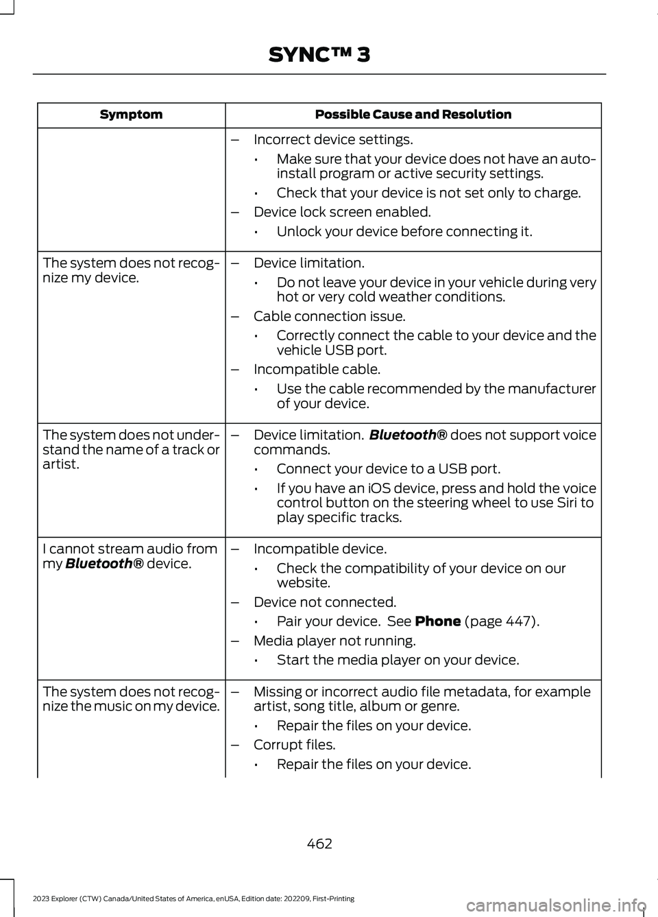 FORD EXPLORER 2023  Owners Manual Possible Cause and ResolutionSymptom
–Incorrect device settings.
•Make sure that your device does not have an auto-install program or active security settings.
•Check that your device is not set