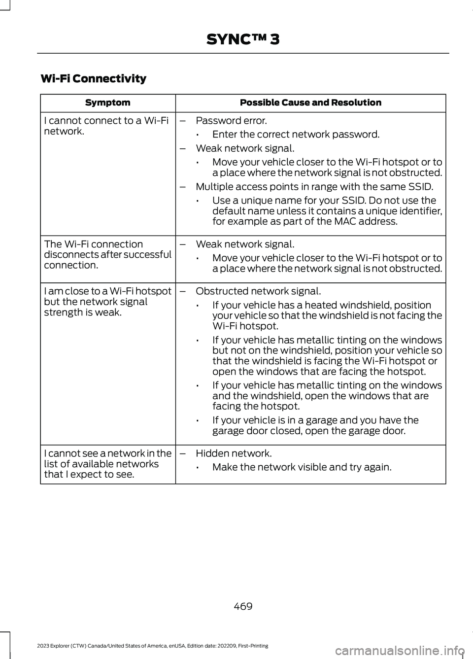 FORD EXPLORER 2023  Owners Manual Wi-Fi Connectivity
Possible Cause and ResolutionSymptom
I cannot connect to a Wi-Finetwork.–Password error.
•Enter the correct network password.
–Weak network signal.
•Move your vehicle closer