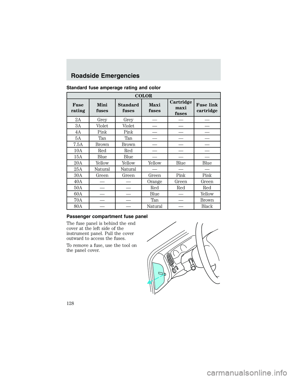 FORD EXPLORER SPORT TRAC 2002  Owners Manual Standard fuse amperage rating and color
COLOR
Fuse
ratingMini
fusesStandard
fusesMaxi
fusesCartridge
maxi
fusesFuse link
cartridge
2A Grey Grey———
3A Violet Violet———
4A Pink Pink———