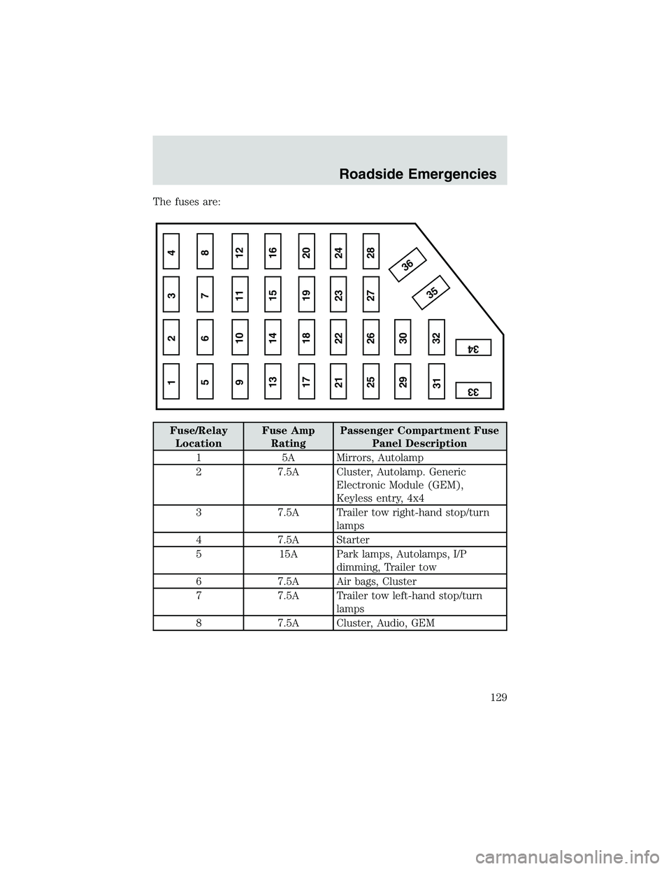FORD EXPLORER SPORT TRAC 2002 Owners Manual The fuses are:
Fuse/Relay
LocationFuse Amp
RatingPassenger Compartment Fuse
Panel Description
1 5A Mirrors, Autolamp
2 7.5A Cluster, Autolamp. Generic
Electronic Module (GEM),
Keyless entry, 4x4
3 7.5 FORD EXPLORER SPORT TRAC 2002 Owners Manual The fuses are:
Fuse/Relay
LocationFuse Amp
RatingPassenger Compartment Fuse
Panel Description
1 5A Mirrors, Autolamp
2 7.5A Cluster, Autolamp. Generic
Electronic Module (GEM),
Keyless entry, 4x4
3 7.5
