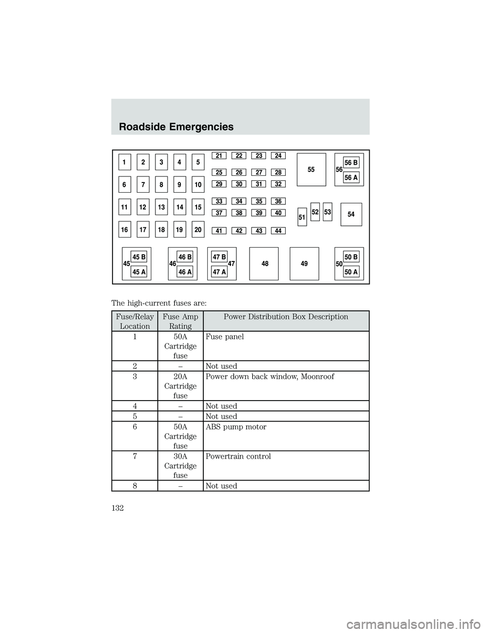 FORD EXPLORER SPORT TRAC 2002 Owners Manual The high-current fuses are:
Fuse/Relay
LocationFuse Amp
RatingPower Distribution Box Description
1 50A
Cartridge
fuseFuse panel
2–Not used
3 20A
Cartridge
fusePower down back window, Moonroof
4–No FORD EXPLORER SPORT TRAC 2002 Owners Manual The high-current fuses are:
Fuse/Relay
LocationFuse Amp
RatingPower Distribution Box Description
1 50A
Cartridge
fuseFuse panel
2–Not used
3 20A
Cartridge
fusePower down back window, Moonroof
4–No