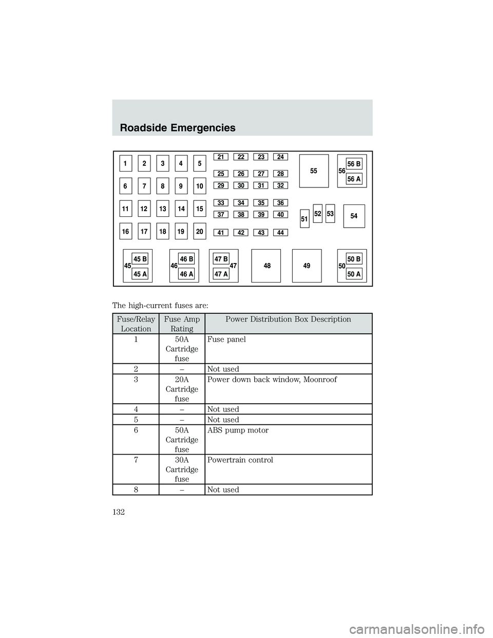 FORD EXPLORER SPORT TRAC 2002  Owners Manual The high-current fuses are:
Fuse/Relay
LocationFuse Amp
RatingPower Distribution Box Description
1 50A
Cartridge
fuseFuse panel
2–Not used
3 20A
Cartridge
fusePower down back window, Moonroof
4–No