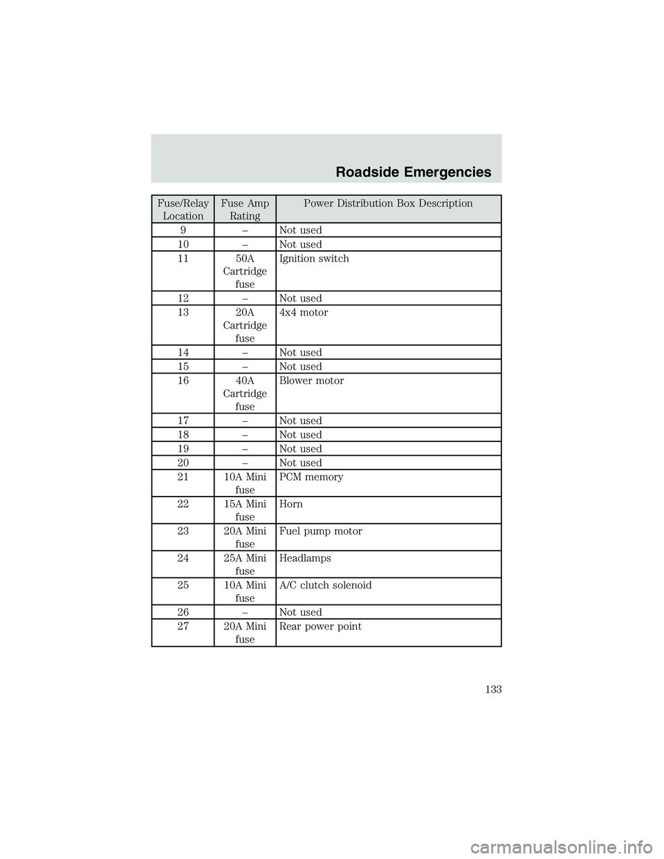 FORD EXPLORER SPORT TRAC 2002 Owners Manual Fuse/Relay
LocationFuse Amp
RatingPower Distribution Box Description
9–Not used
10–Not used
11 50A
Cartridge
fuseIgnition switch
12–Not used
13 20A
Cartridge
fuse4x4 motor
14–Not used
15–Not FORD EXPLORER SPORT TRAC 2002 Owners Manual Fuse/Relay
LocationFuse Amp
RatingPower Distribution Box Description
9–Not used
10–Not used
11 50A
Cartridge
fuseIgnition switch
12–Not used
13 20A
Cartridge
fuse4x4 motor
14–Not used
15–Not