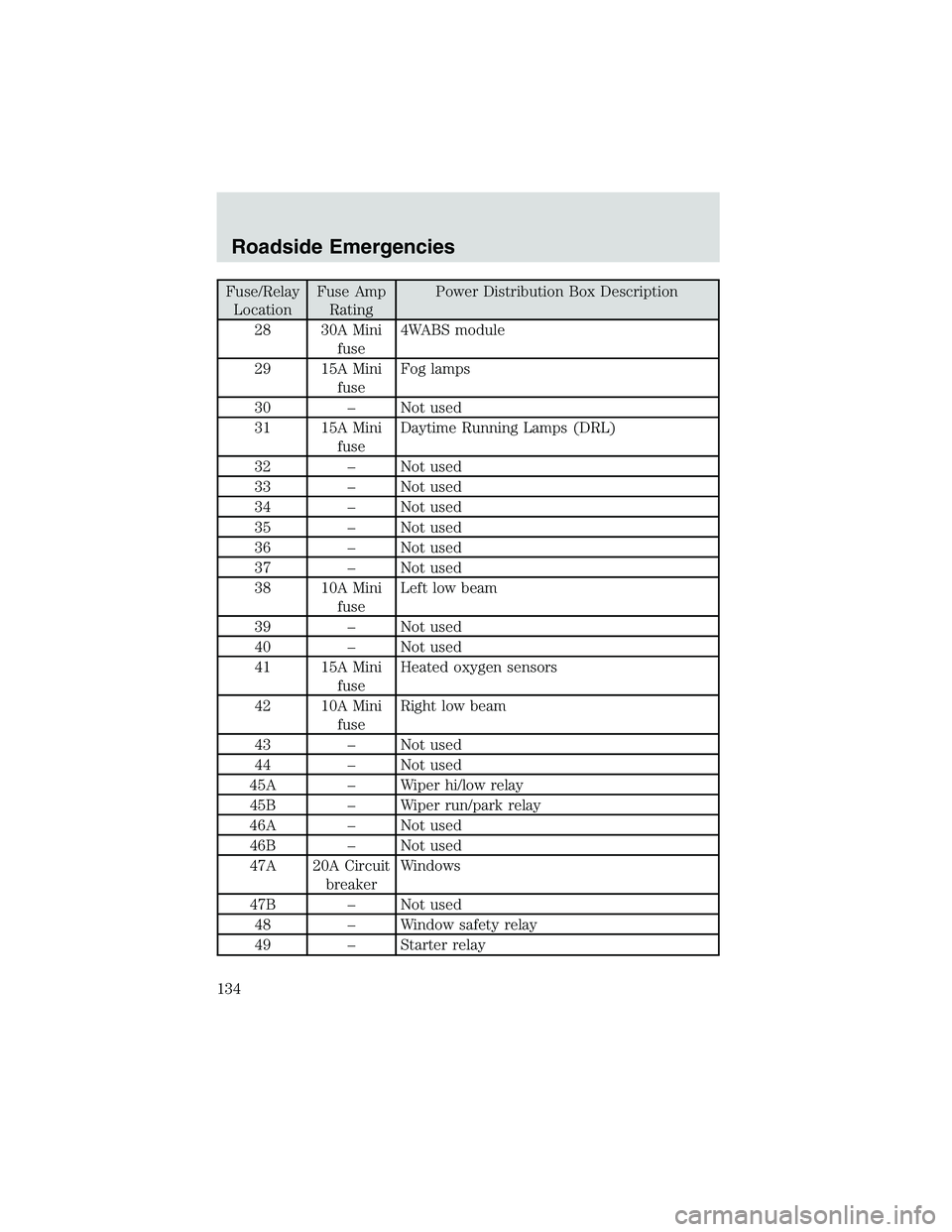 FORD EXPLORER SPORT TRAC 2002 Owners Manual Fuse/Relay
LocationFuse Amp
RatingPower Distribution Box Description
28 30A Mini
fuse4WABS module
29 15A Mini
fuseFog lamps
30–Not used
31 15A Mini
fuseDaytime Running Lamps (DRL)
32–Not used
33†FORD EXPLORER SPORT TRAC 2002 Owners Manual Fuse/Relay
LocationFuse Amp
RatingPower Distribution Box Description
28 30A Mini
fuse4WABS module
29 15A Mini
fuseFog lamps
30–Not used
31 15A Mini
fuseDaytime Running Lamps (DRL)
32–Not used
33â€