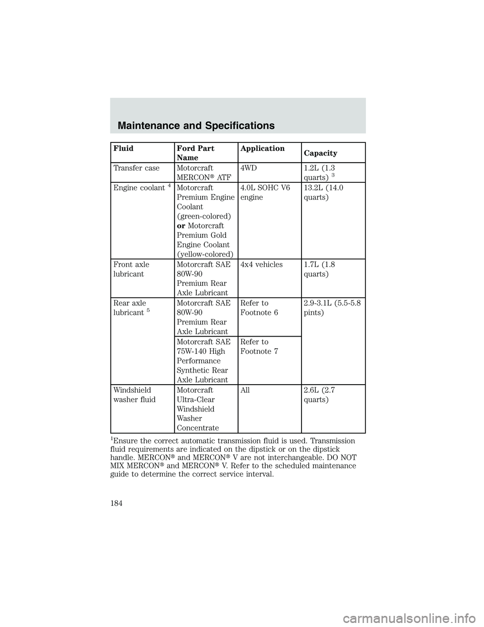 FORD EXPLORER SPORT TRAC 2002  Owners Manual Fluid Ford Part
NameApplication
Capacity
Transfer case Motorcraft
MERCONAT F4WD 1.2L (1.3
quarts)
3
Engine coolant4Motorcraft
Premium Engine
Coolant
(green-colored)
orMotorcraft
Premium Gold
Engine C