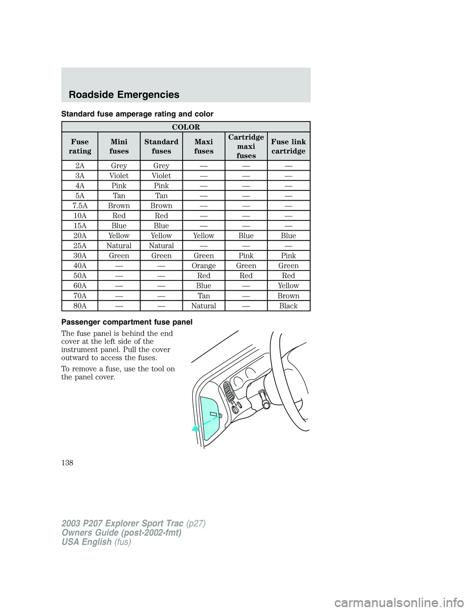 FORD EXPLORER SPORT TRAC 2003  Owners Manual Standard fuse amperage rating and color
COLOR
Fuse
ratingMini
fusesStandard
fusesMaxi
fusesCartridge
maxi
fusesFuse link
cartridge
2A Grey Grey — — —
3A Violet Violet — — —
4A Pink Pink 