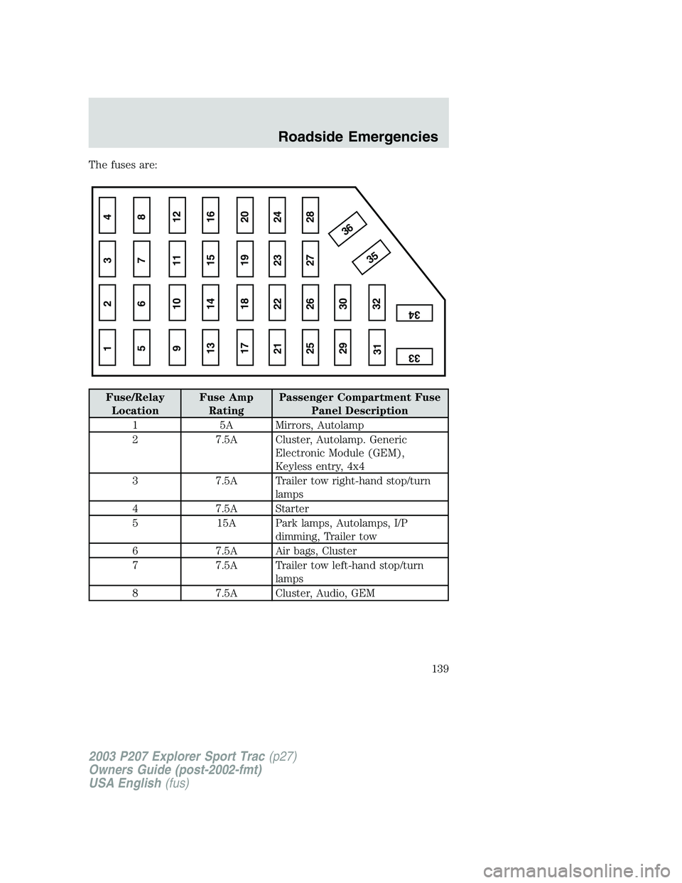 FORD EXPLORER SPORT TRAC 2003  Owners Manual The fuses are:
Fuse/Relay
LocationFuse Amp
RatingPassenger Compartment Fuse
Panel Description
1 5A Mirrors, Autolamp
2 7.5A Cluster, Autolamp. Generic
Electronic Module (GEM),
Keyless entry, 4x4
3 7.5