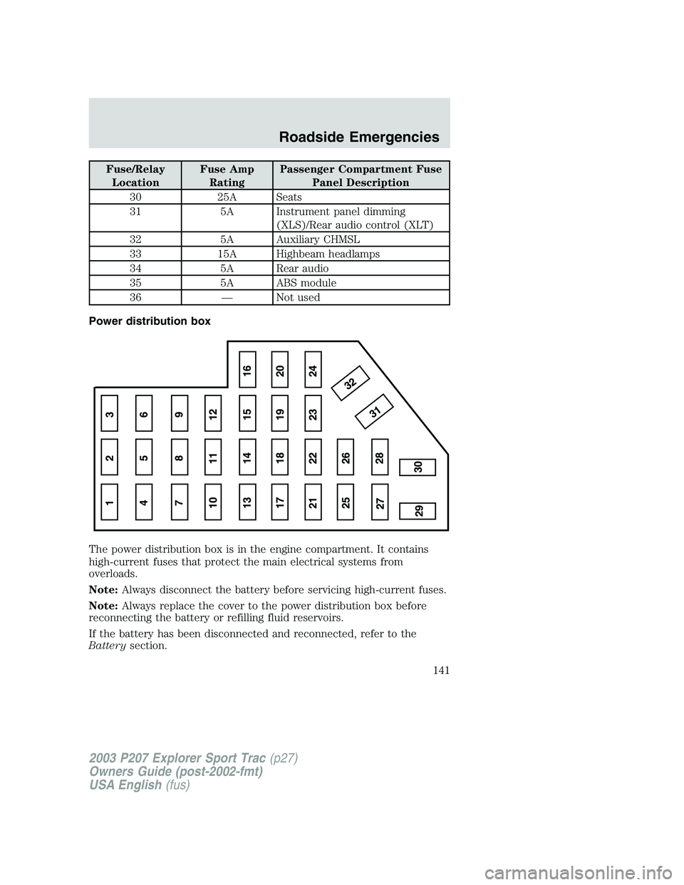 FORD EXPLORER SPORT TRAC 2003  Owners Manual Fuse/Relay
LocationFuse Amp
RatingPassenger Compartment Fuse
Panel Description
30 25A Seats
31 5A Instrument panel dimming
(XLS)/Rear audio control (XLT)
32 5A Auxiliary CHMSL
33 15A Highbeam headlamp
